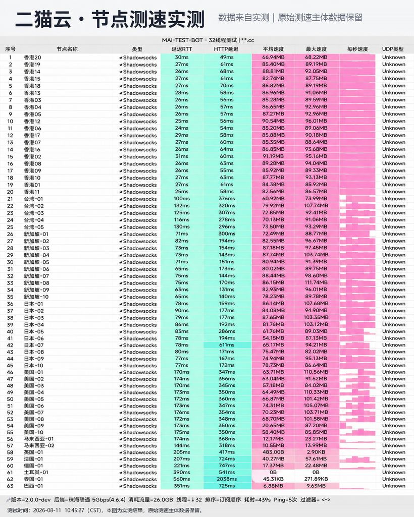 二猫云机场节点测速实测截图，测于 2026-08-11 10:45，Shadowsocks 协议