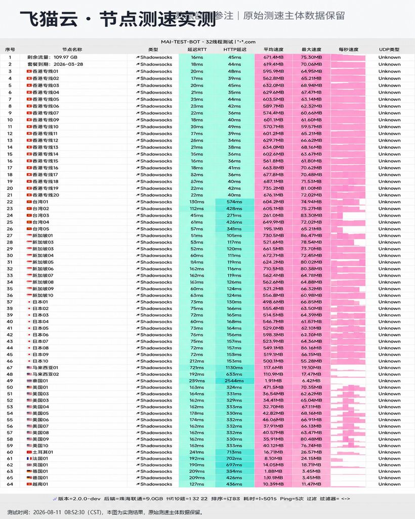 飞猫云机场节点测速实测截图，测于 2026-08-11 08:52，Shadowsocks 协议