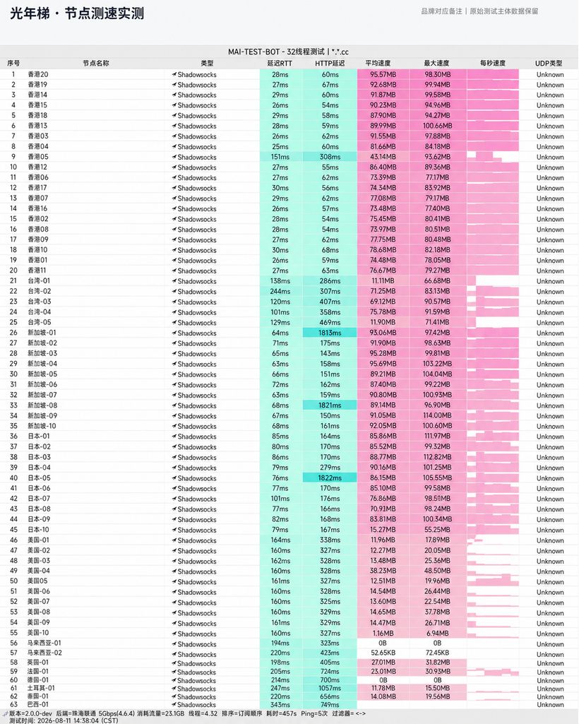 光年梯机场节点测速实测截图，测于 2026-08-11 14:38，Shadowsocks 协议