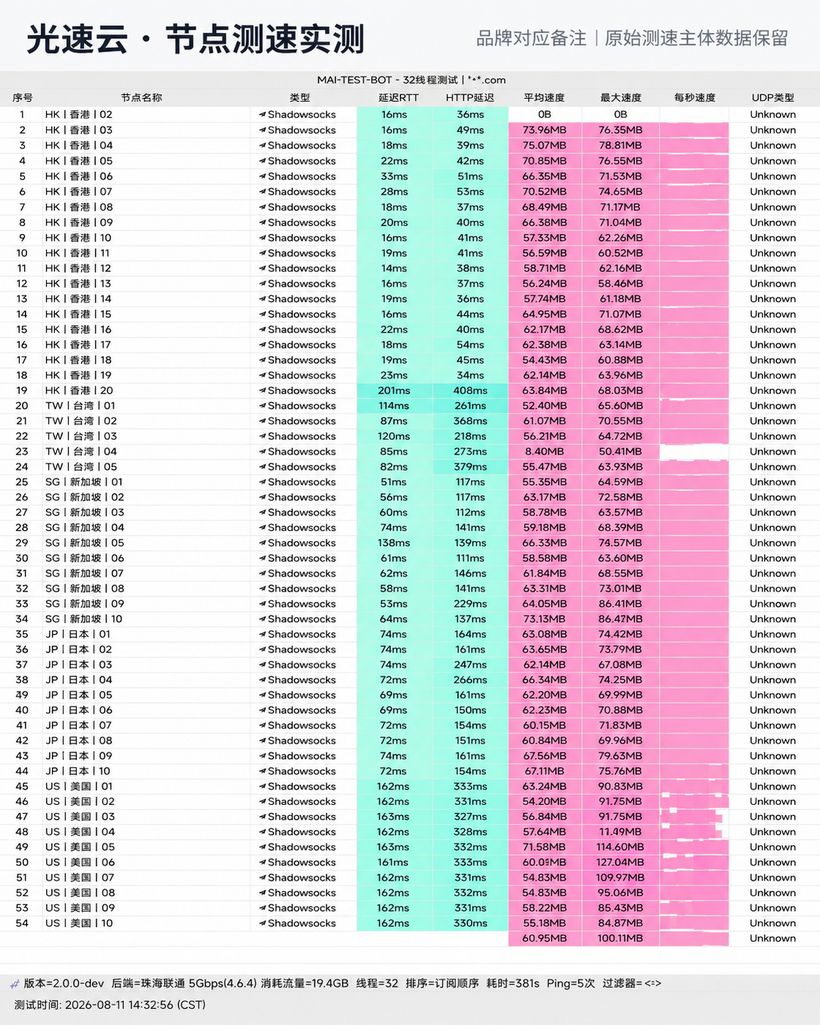光速云机场节点测速实测截图，测于 2026-08-11 14:32，Shadowsocks 协议