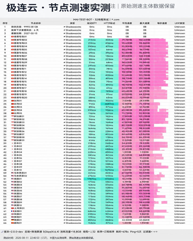 极连云机场节点测速实测截图，测于 2026-08-11 22:46，Shadowsocks 协议