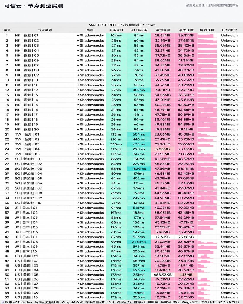 可信云机场节点测速实测截图，测于 2026-08-11 15:32，Shadowsocks 协议