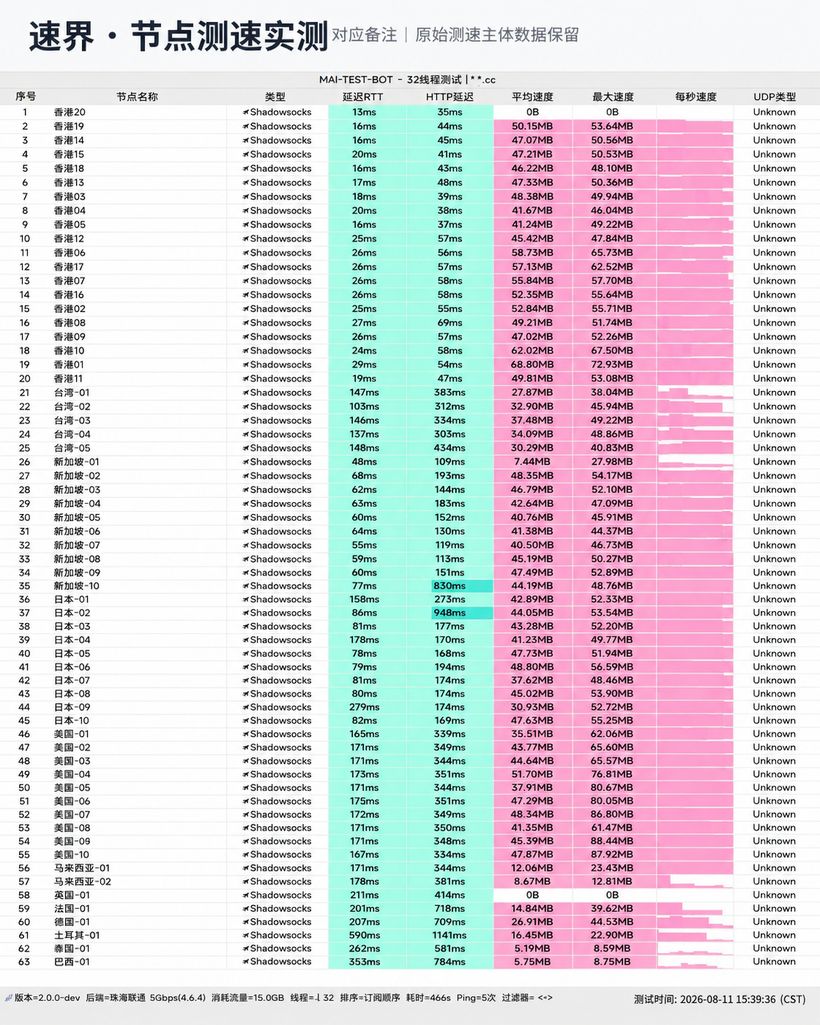 速界机场节点测速实测截图，测于 2026-08-11 15:39，Shadowsocks 协议
