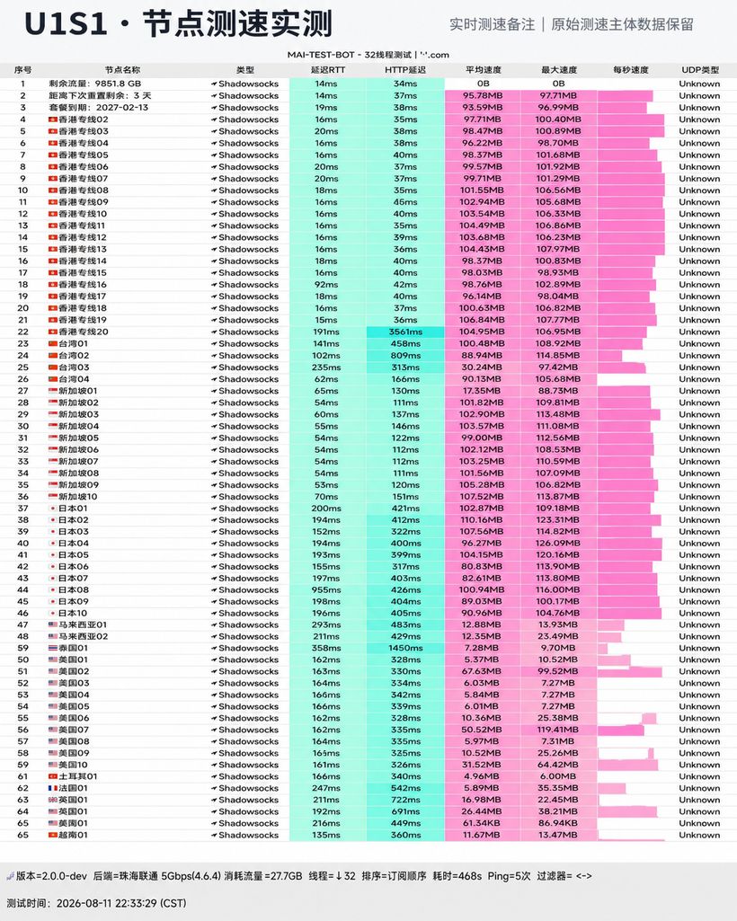 U1S1机场节点测速实测截图，测于 2026-08-11 22:33，Shadowsocks 协议