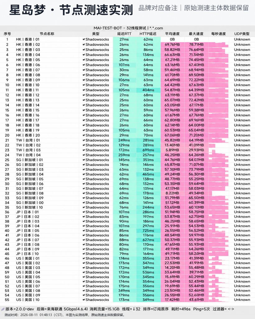 星岛梦机场节点测速实测截图，测于 2026-08-11 01:48，Shadowsocks 协议