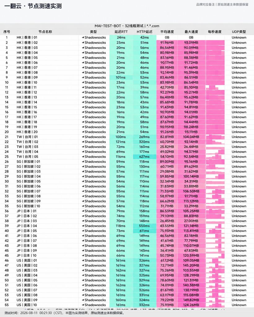 一翻云机场节点测速实测截图，测于 2026-08-11 00:21，Shadowsocks 协议